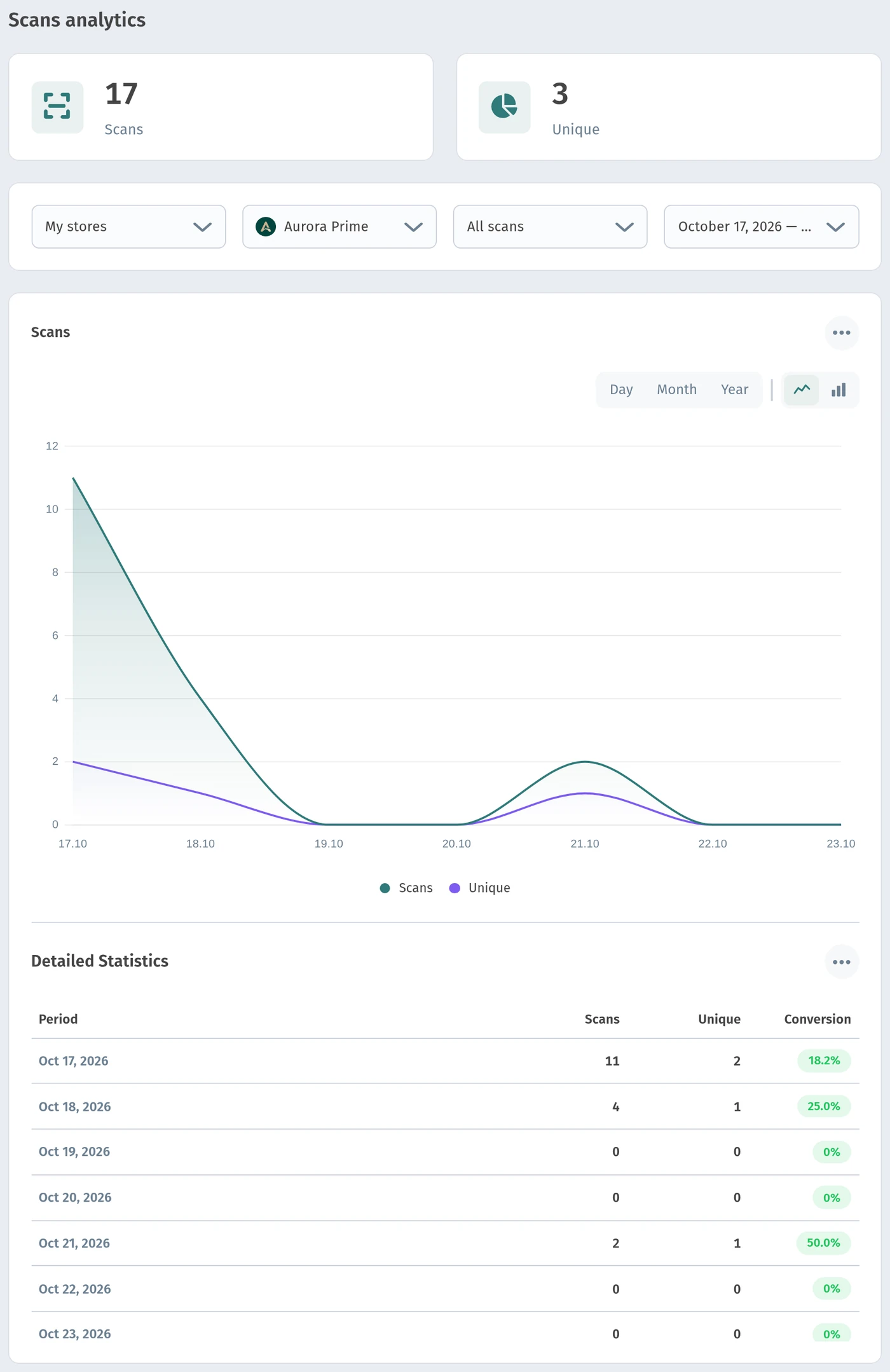 Scan KPIs and a line chart of QR code scans in WebQRMenu