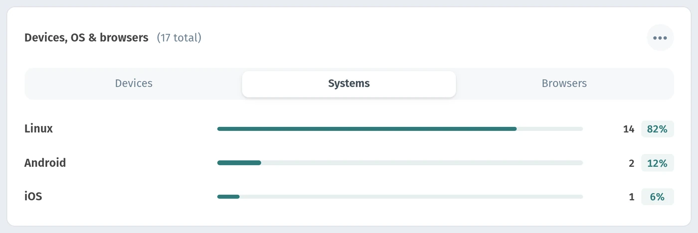 Scan statistics by operating system
