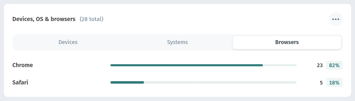 Scan statistics by browser