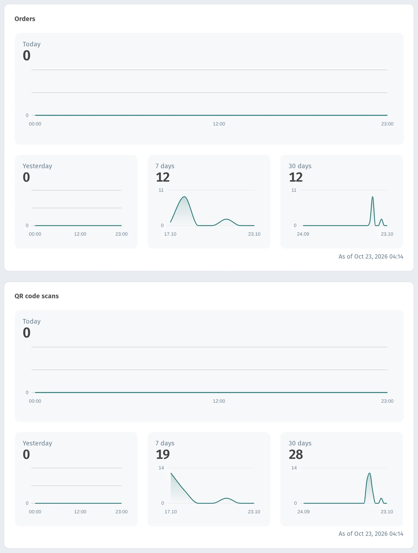 Orders and scan cards on the Overview page: today, yesterday, 7 and 30 days